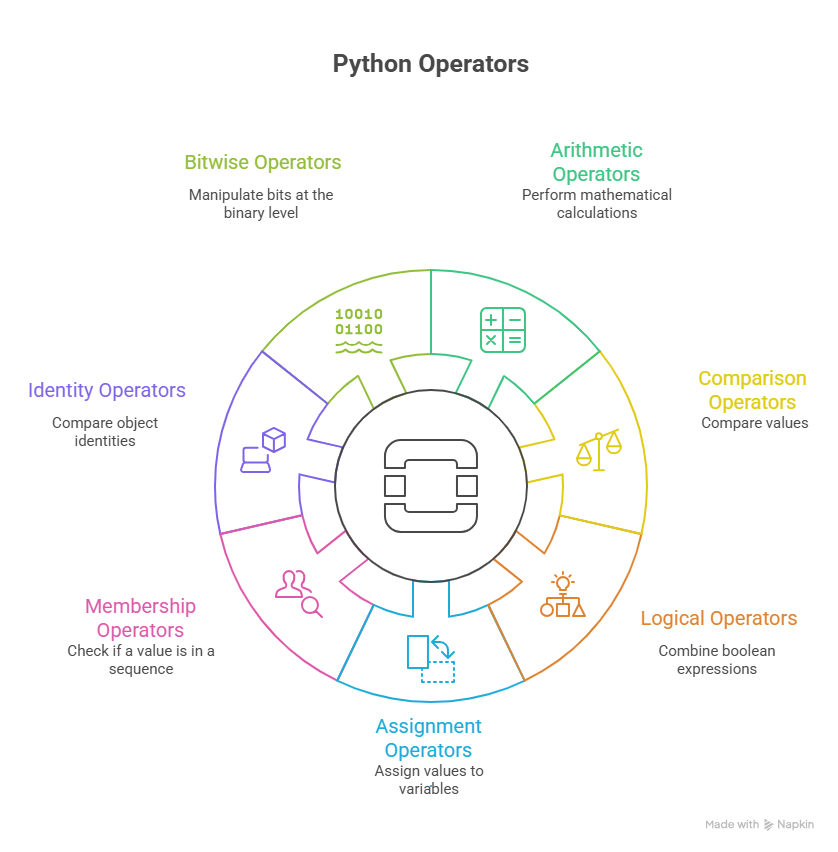 create a clean and modern educational diagram titled visual selection