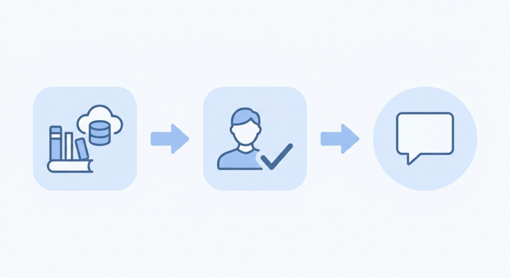 Infographic showing how Claude AI processes information through training and feedback