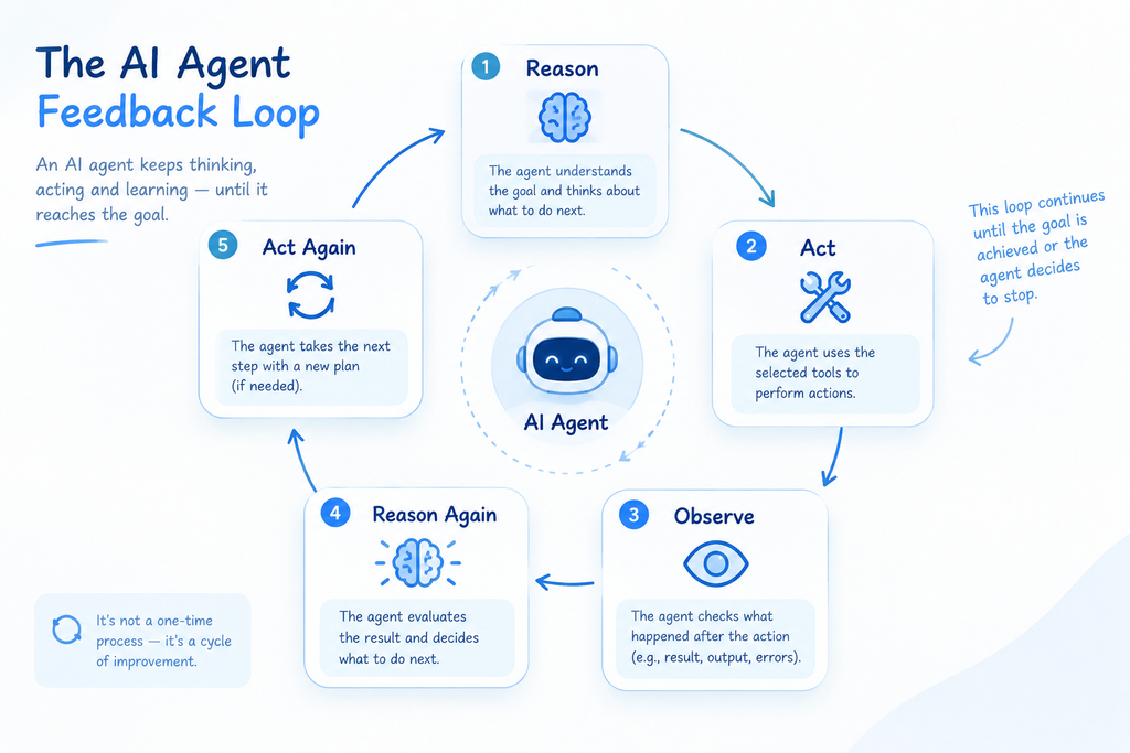 AI agent feedback loop