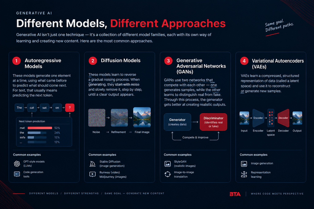 Comparison of autoregressive, diffusion, GAN, and VAE generative AI models