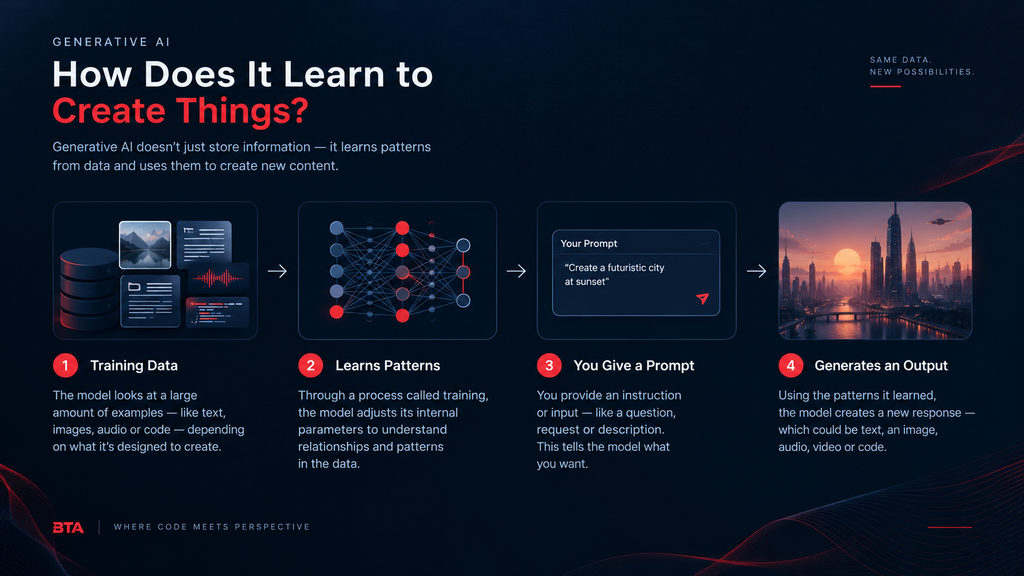 How Generative AI learns patterns from training data and generates new content